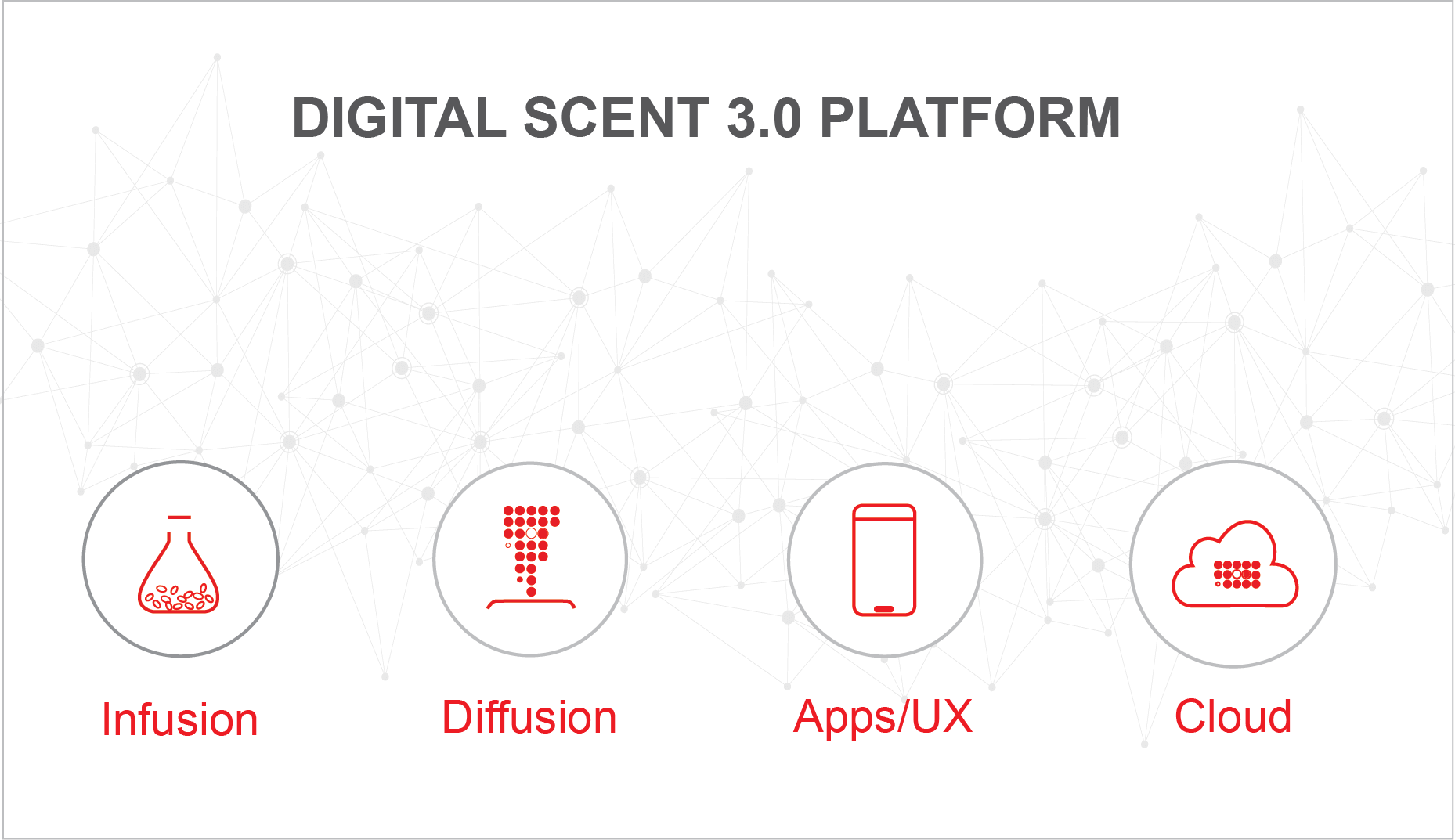 Digital Scent 3.0 Platform